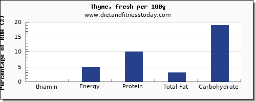 thiamin and nutrition facts in thiamine in thyme per 100g